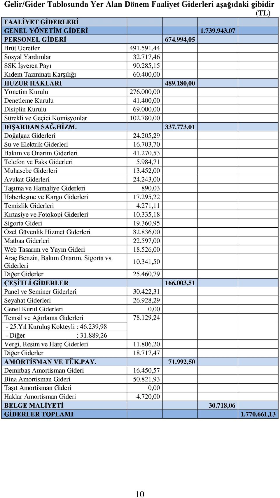 000,00 Sürekli ve Geçici Komisyonlar 102.780,00 DIŞARDAN SAĞ.HİZM. 337.773,01 Doğalgaz Giderleri 24.205,29 Su ve Elektrik Giderleri 16.703,70 Bakım ve Onarım Giderleri 41.