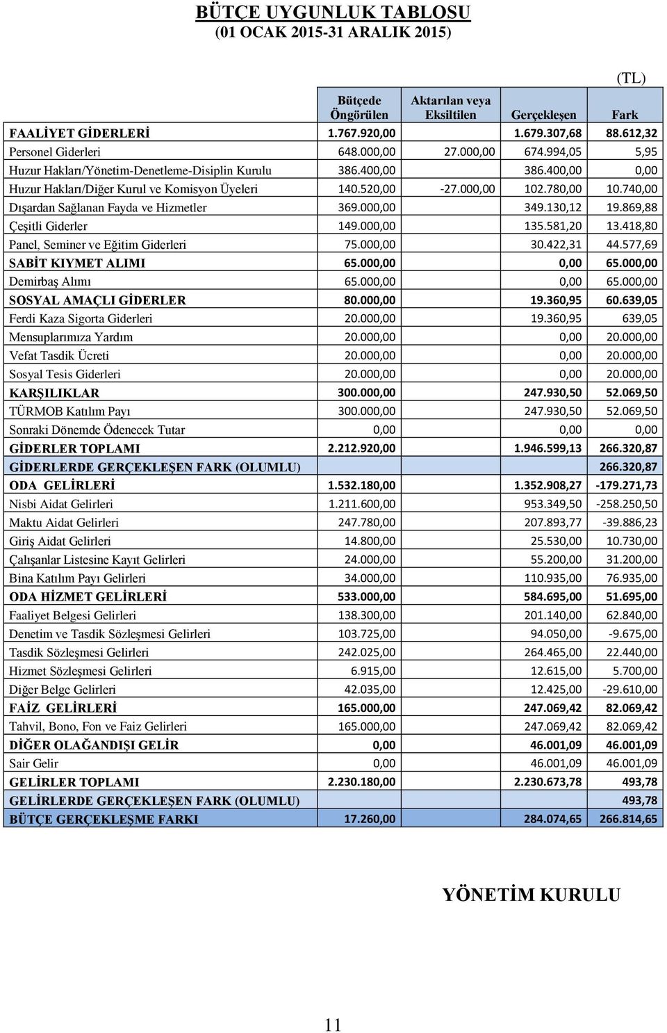 740,00 Dışardan Sağlanan Fayda ve Hizmetler 369.000,00 349.130,12 19.869,88 Çeşitli Giderler 149.000,00 135.581,20 13.418,80 Panel, Seminer ve Eğitim Giderleri 75.000,00 30.422,31 44.