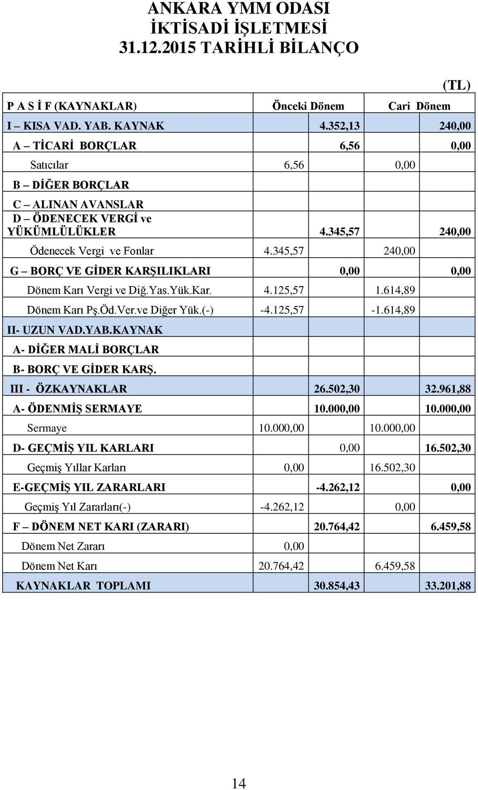 345,57 240,00 G BORÇ VE GİDER KARŞILIKLARI 0,00 0,00 Dönem Karı Vergi ve Diğ.Yas.Yük.Kar. 4.125,57 1.614,89 Dönem Karı Pş.Öd.Ver.ve Diğer Yük.(-) -4.125,57-1.614,89 II- UZUN VAD.YAB.