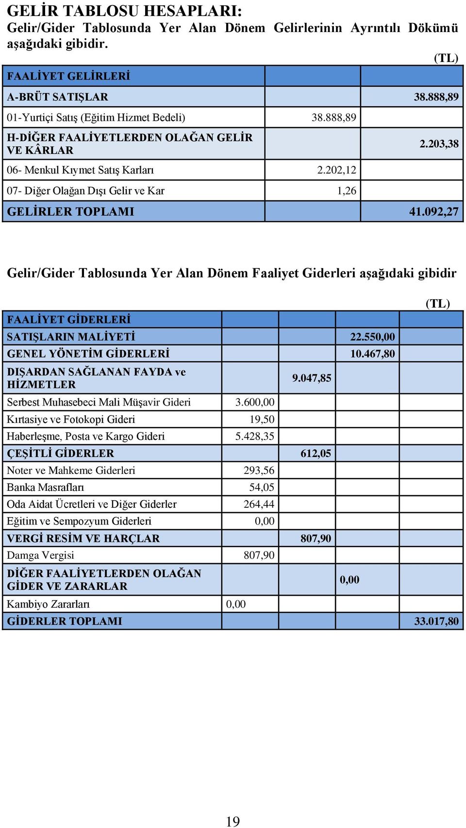 092,27 Gelir/Gider Tablosunda Yer Alan Dönem Faaliyet Giderleri aşağıdaki gibidir FAALİYET GİDERLERİ SATIŞLARIN MALİYETİ 22.550,00 GENEL YÖNETİM GİDERLERİ 10.