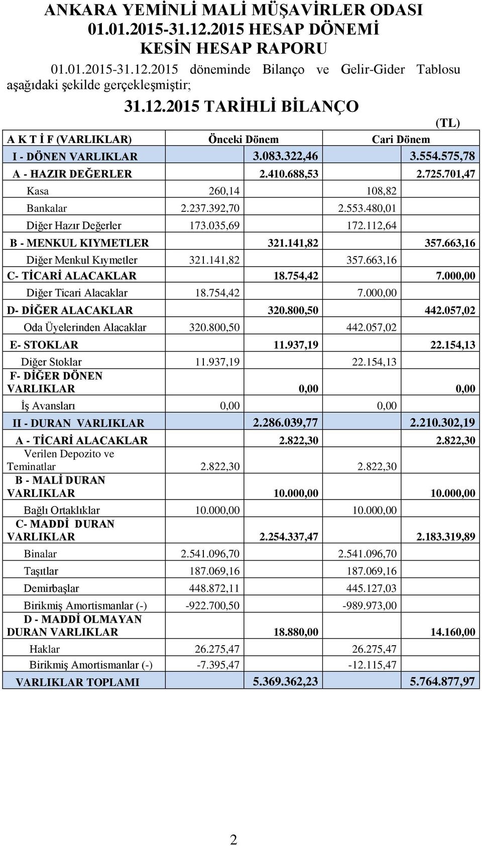 141,82 357.663,16 Diğer Menkul Kıymetler 321.141,82 357.663,16 C- TİCARİ ALACAKLAR 18.754,42 7.000,00 Diğer Ticari Alacaklar 18.754,42 7.000,00 D- DİĞER ALACAKLAR 320.800,50 442.