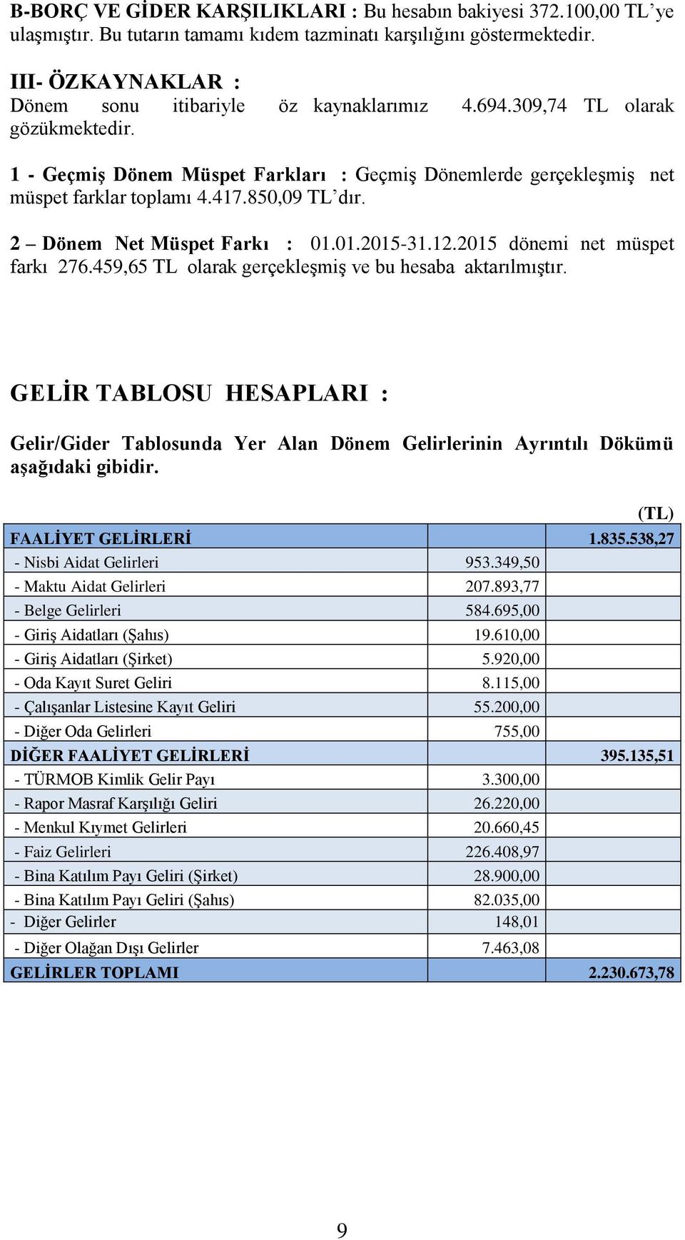 850,09 TL dır. 2 Dönem Net Müspet Farkı : 01.01.2015-31.12.2015 dönemi net müspet farkı 276.459,65 TL olarak gerçekleşmiş ve bu hesaba aktarılmıştır.