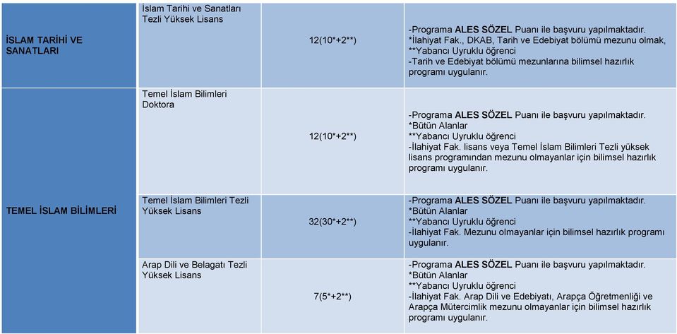 Temel İslam Bilimleri Doktora 12(10*+2**) *Bütün Alanlar -İlahiyat Fak.