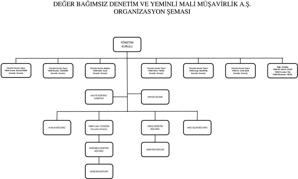 ORGANİZASYON ŞEMASI YÖNETİM KURULU Yönetim Kurulu Üyesi YMM Osman Murşit ÖZBEK Sorumlu Denetçi Yönetim Kurulu Üyesi YMM İbrahim ÖZDEMİR Sorumlu Denetçi Yönetim Kurulu