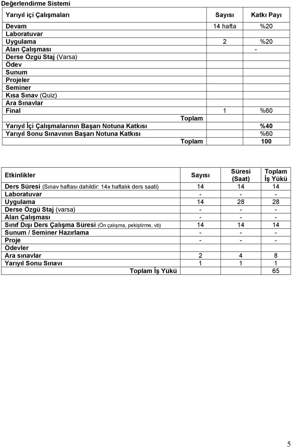 Toplam (Saat) İş Yükü Ders Süresi (Sınav haftası dahildir: 14x haftalık ders saati) 14 14 14 Laboratuvar - - - Uygulama 14 28 28 Derse Özgü Staj (varsa) - - - Alan Çalışması - - -