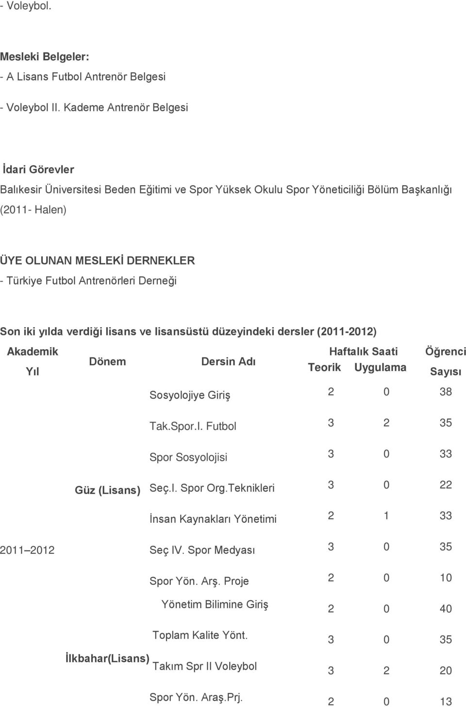 Antrenörleri Derneği Son iki yılda verdiği lisans ve lisansüstü düzeyindeki dersler (2011-2012) Akademik Yıl Dönem Dersin Adı Haftalık Saati Teorik Uygulama Öğrenci Sayısı Sosyolojiye Giriş 2 0 38