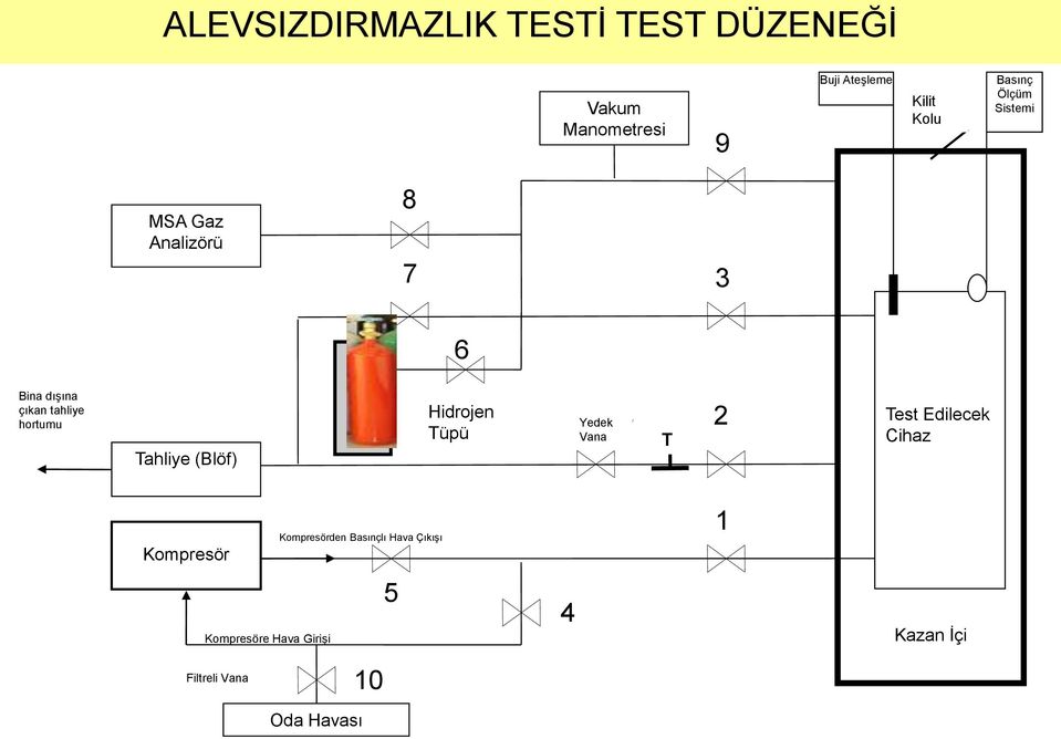 (Blöf) Hidrojen Tüpü Yedek Vana T 2 Test Edilecek Cihaz Kompresör Kompresörden