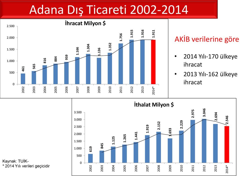 915 1.916 1.911 Adana Dış Ticareti 2002-2014 2.500 İhracat Milyon $ 2.000 AKİB verilerine göre 1.500 1.