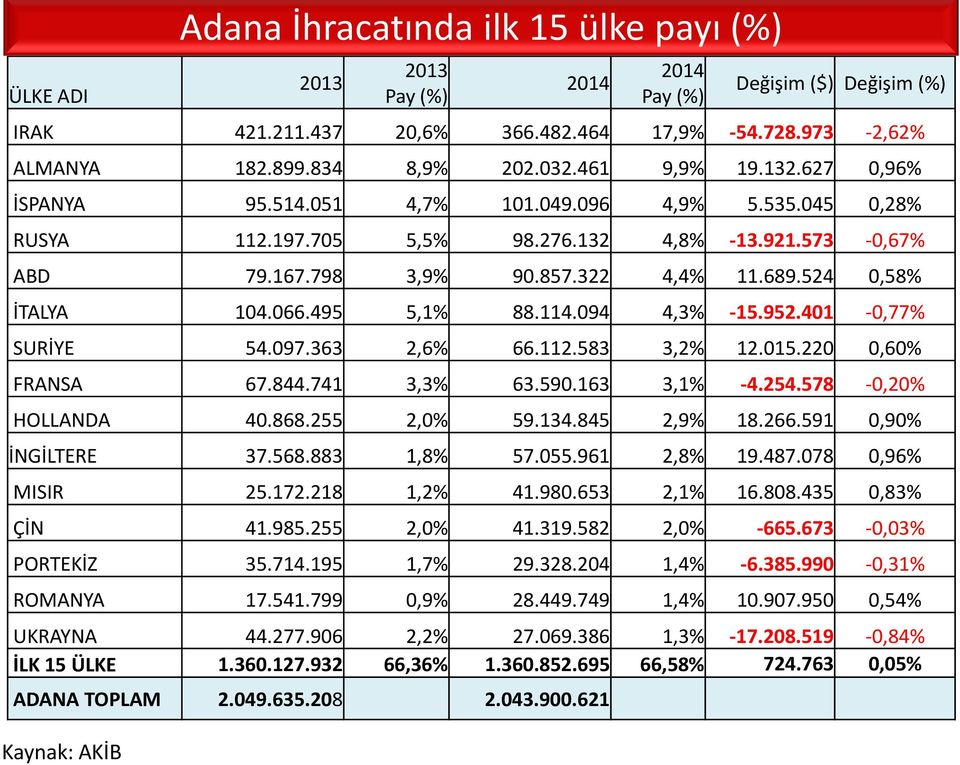 524 0,58% İTALYA 104.066.495 5,1% 88.114.094 4,3% -15.952.401-0,77% SURİYE 54.097.363 2,6% 66.112.583 3,2% 12.015.220 0,60% FRANSA 67.844.741 3,3% 63.590.163 3,1% -4.254.578-0,20% HOLLANDA 40.868.