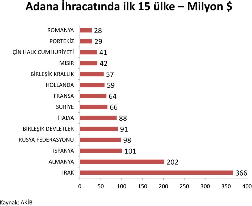 BİRLEŞİK DEVLETLER RUSYA FEDERASYONU İSPANYA ALMANYA IRAK 28 29 41 42