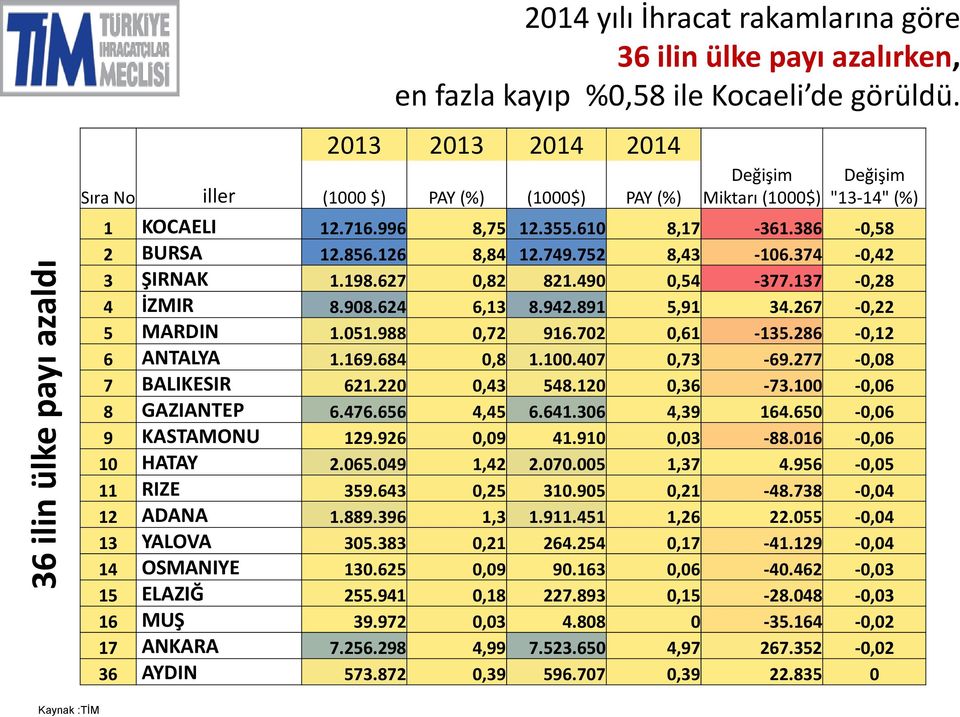374-0,42 3 ŞIRNAK 1.198.627 0,82 821.490 0,54-377.137-0,28 4 İZMIR 8.908.624 6,13 8.942.891 5,91 34.267-0,22 5 MARDIN 1.051.988 0,72 916.702 0,61-135.286-0,12 6 ANTALYA 1.169.684 0,8 1.100.