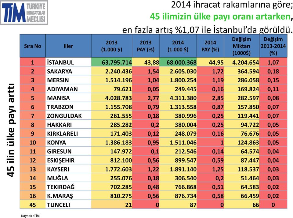 196 1,04 1.800.254 1,19 286.058 0,15 4 ADIYAMAN 79.621 0,05 249.445 0,16 169.824 0,11 5 MANISA 4.028.783 2,77 4.311.380 2,85 282.597 0,08 6 TRABZON 1.155.708 0,79 1.313.558 0,87 157.