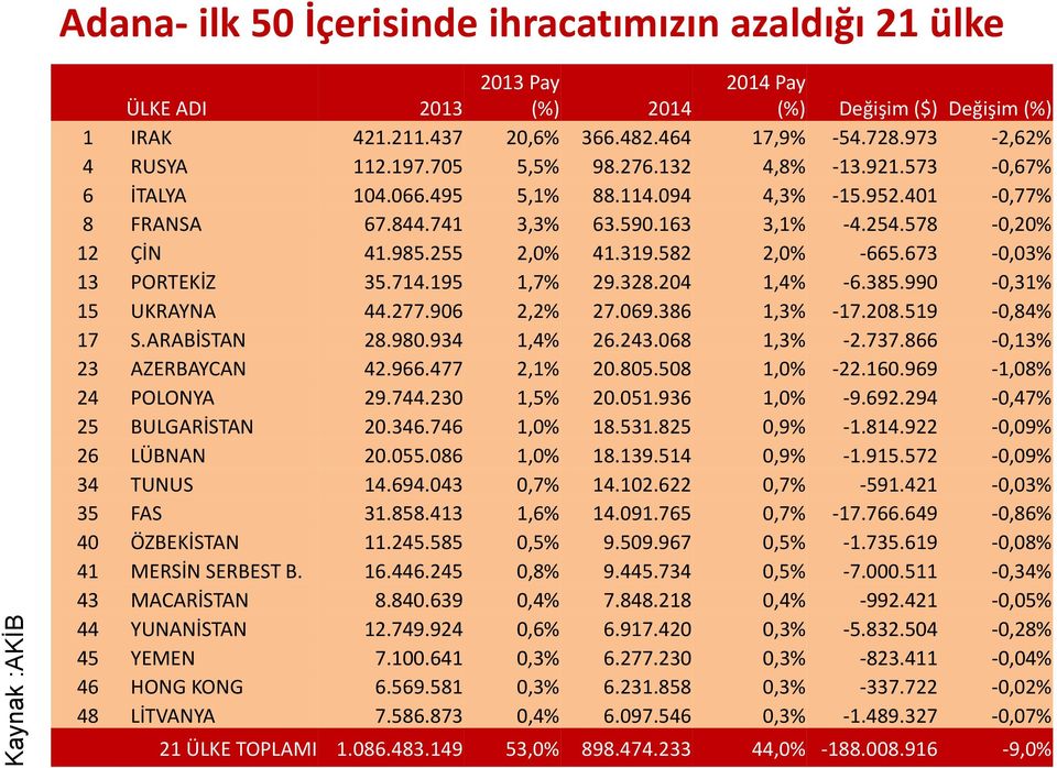 985.255 2,0% 41.319.582 2,0% -665.673-0,03% 13 PORTEKİZ 35.714.195 1,7% 29.328.204 1,4% -6.385.990-0,31% 15 UKRAYNA 44.277.906 2,2% 27.069.386 1,3% -17.208.519-0,84% 17 S.ARABİSTAN 28.980.934 1,4% 26.