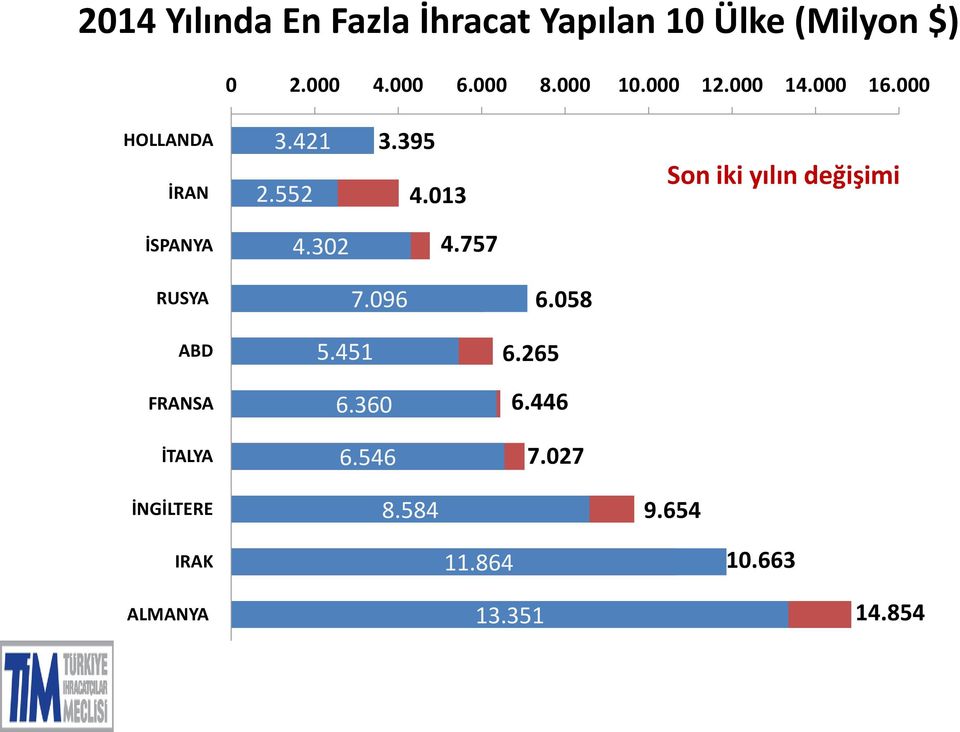 013 Son iki yılın değişimi İSPANYA 4.302 4.757 RUSYA ABD FRANSA İTALYA 7.096 5.