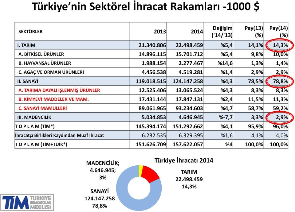 TARIMA DAYALI İŞLENMİŞ ÜRÜNLER 12.525.406 13.065.524 %4,3 8,3% 8,3% B. KİMYEVİ MADDELER VE MAM. 17.431.144 17.847.131 %2,4 11,5% 11,3% C. SANAYİ MAMULLERİ 89.061.965 93.234.603 %4,7 58,7% 59,2% III.