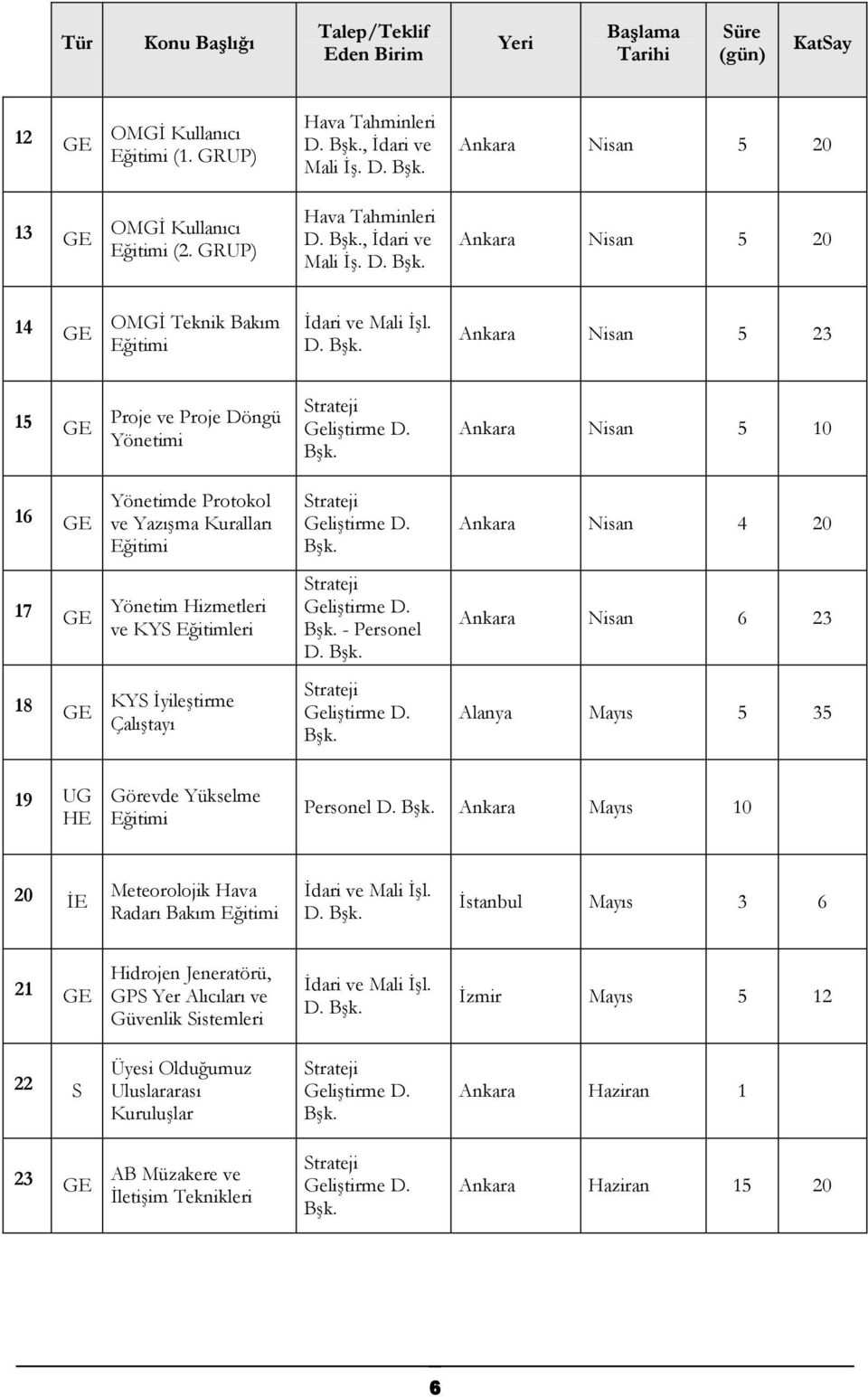 Bşk. Ankara Nisan 5 10 16 GE Yönetimde Protokol ve Yazışma Kuralları Eğitimi Strateji Geliştirme D. Bşk. Ankara Nisan 4 20 17 GE Yönetim Hizmetleri ve KYS Eğitimleri Strateji Geliştirme D. Bşk. - Personel D.