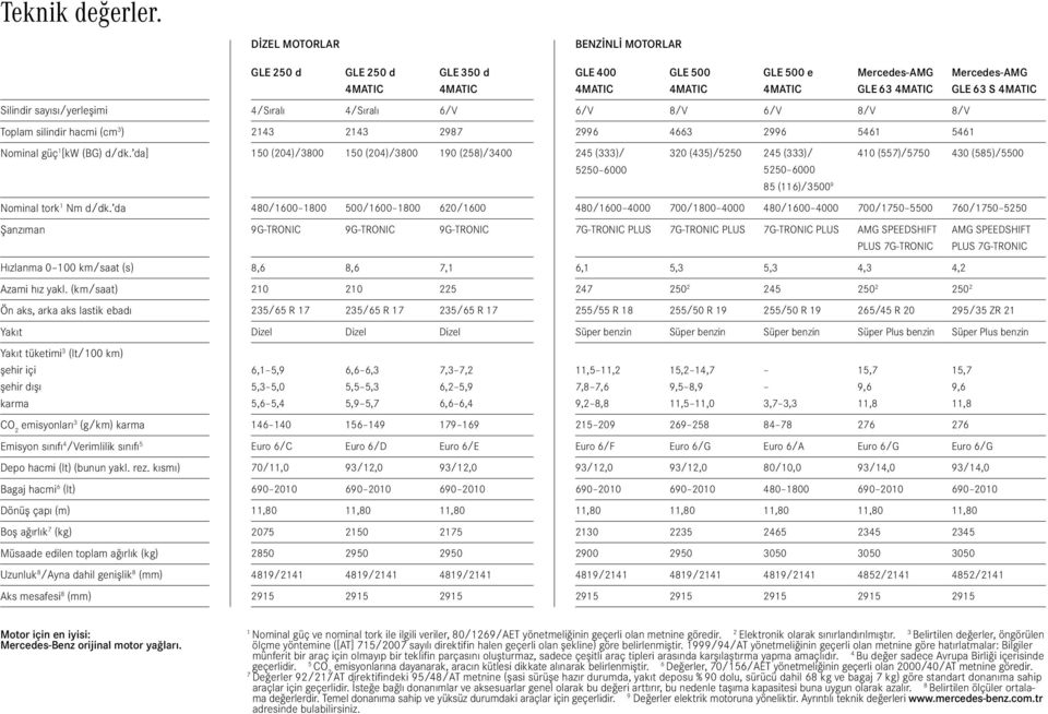 sayısı/yerleşimi 4/Sıralı 4/Sıralı 6/V 6/V 8/V 6/V 8/V 8/V Toplam silindir hacmi (cm 3 ) 2143 2143 2987 2996 4663 2996 5461 5461 Nominal güç 1 [kw (BG) d/dk.