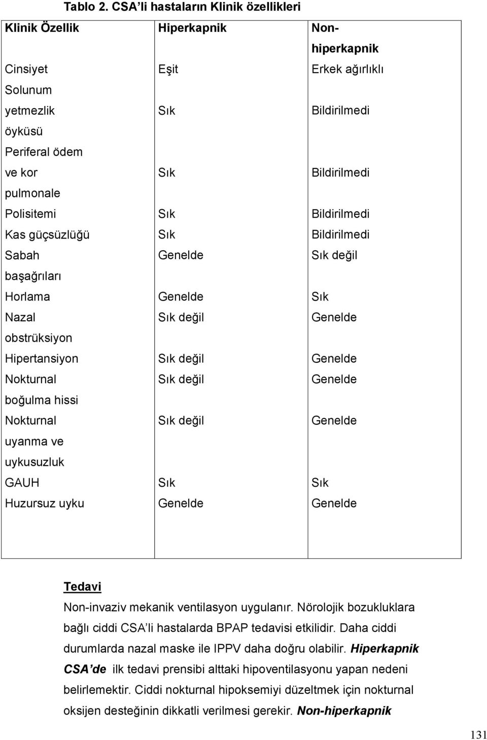 obstrüksiyon Hipertansiyon değil Nokturnal değil boğulma hissi Nokturnal değil uyanma ve uykusuzluk GAUH Huzursuz uyku Nonhiperkapnik Erkek ağırlıklı Bildirilmedi Bildirilmedi Bildirilmedi