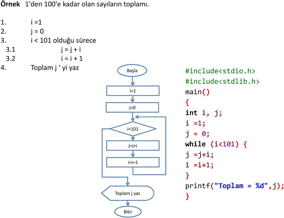 Toplam j yi yaz Başla i=1 j=0 i<101 j=j+i i=i+1 Toplam j yaz #include<stdio.