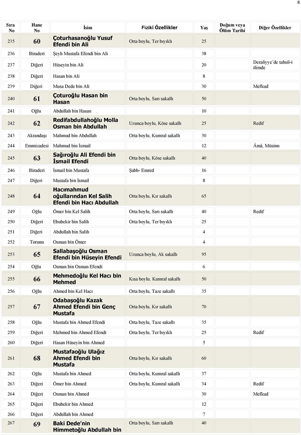 Mahmud bin Abdullah Orta boylu, Kumral sakallı 30 244 Emmizadesi Mahmud bin İsmail 12 Âmâ, Müsinn 245 63 Sağıroğlu Ali bin İsmail Orta boylu, Köse sakallı 40 246 İsmail bin Mustafa Şabb- Emred 16 247
