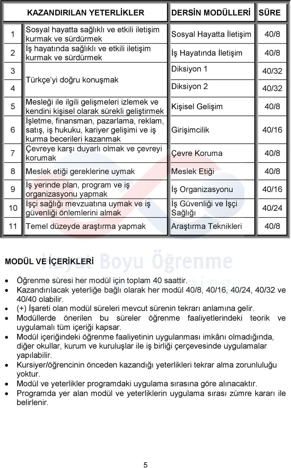 finansman, pazarlama, reklam, satış, iş hukuku, kariyer gelişimi ve iş kurma becerileri kazanmak Çevreye karşı duyarlı olmak ve çevreyi korumak Kişisel Gelişim 40/8 Girişimcilik 40/16 Çevre Koruma