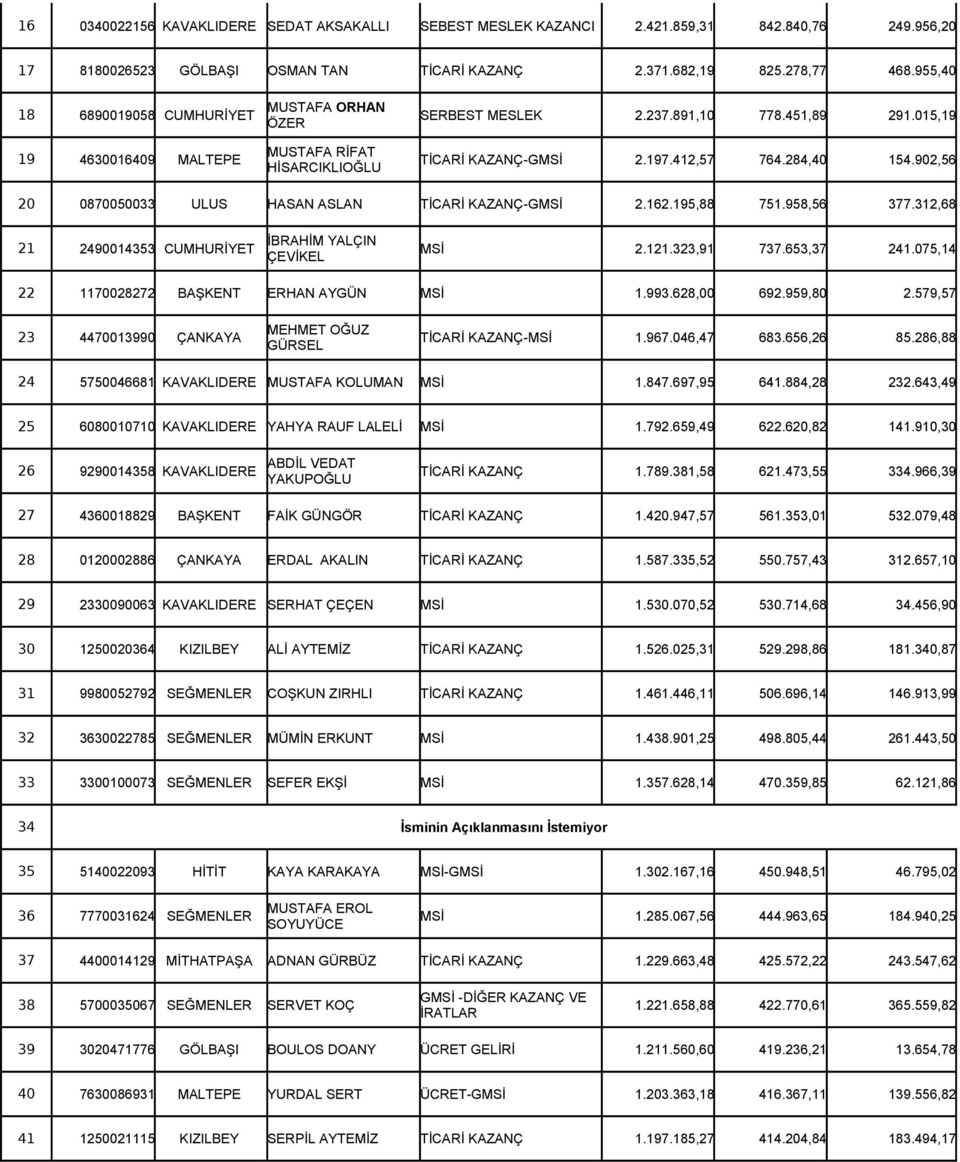 902,56 20 0870050033 ULUS HASAN ASLAN TİCARİ KAZANÇ-GMSİ 2.162.195,88 751.958,56 377.312,68 21 2490014353 CUMHURİYET İBRAHİM YALÇIN ÇEVİKEL MSİ 2.121.323,91 737.653,37 241.
