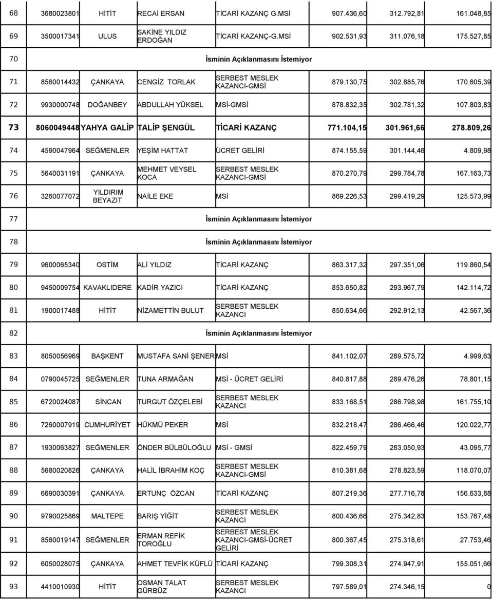 803,83 73 8060049448 YAHYA GALİP TALİP ŞENGÜL TİCARİ KAZANÇ 771.104,15 301.961,66 278.809,26 74 4590047964 SEĞMENLER YEŞİM HATTAT ÜCRET GELİRİ 874.155,59 301.144,46 4.
