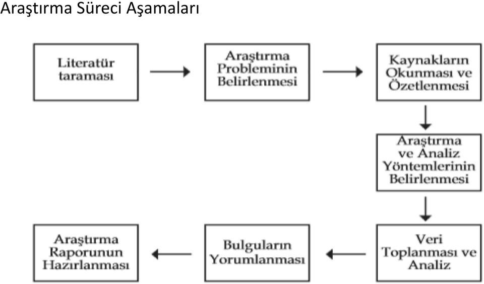 Aşamaları