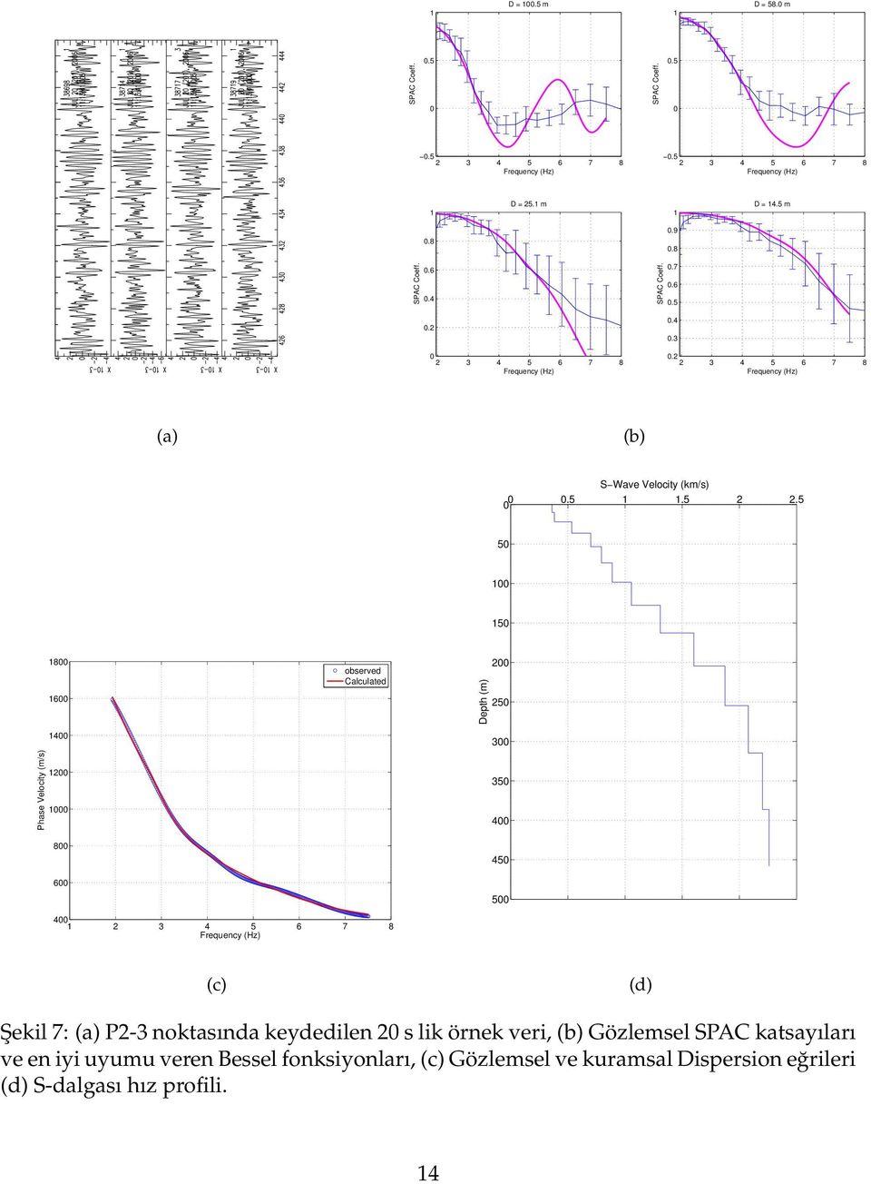 5 5 5 Phase Velocity (m/s) 8 6 4 2 8 6 observed Calculated Depth (m) 2 25 3 35 4 45 5 4 2 3 4 5 6 7 8 (c) (d) Şekil 7: