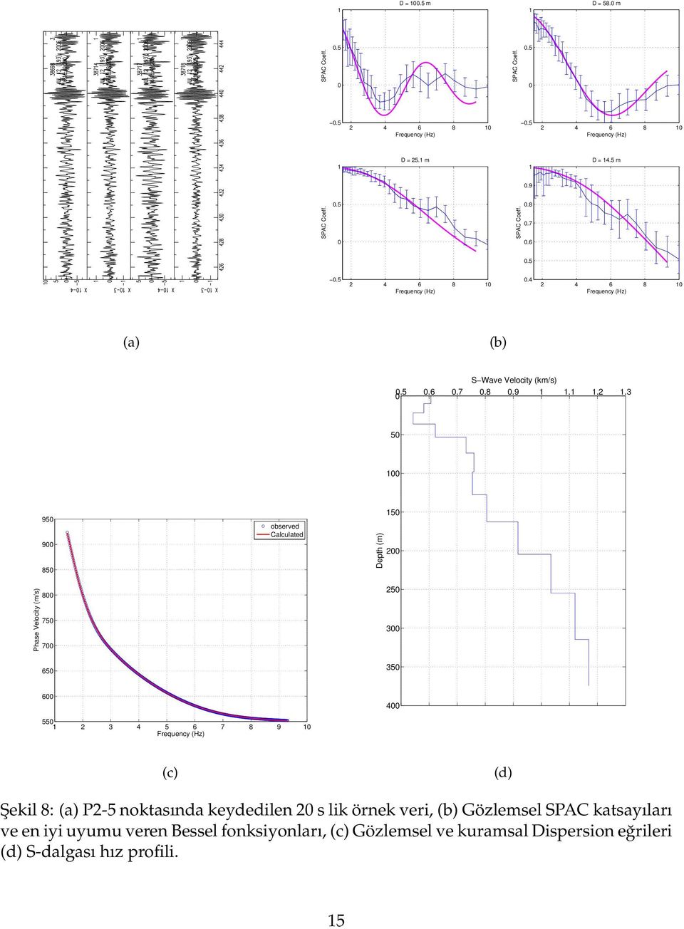 3 5 95 9 85 observed Calculated Depth (m) 5 2 Phase Velocity (m/s) 8 75 7 65 25 3 35 6 4 55 2 3 4 5 6 7 8 9 (c) (d)