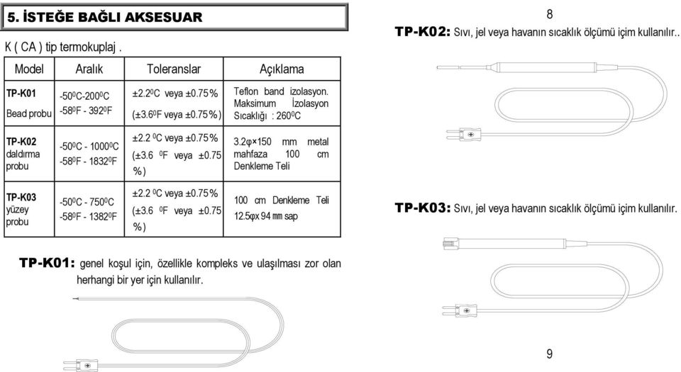 . TP-K02 daldırma probu -50 0 C - 1000 0 C -58 0 F - 1832 0 F ±2.2 0 C veya ±0.75% (±3.6 0 F veya ±0.75 %) 3.