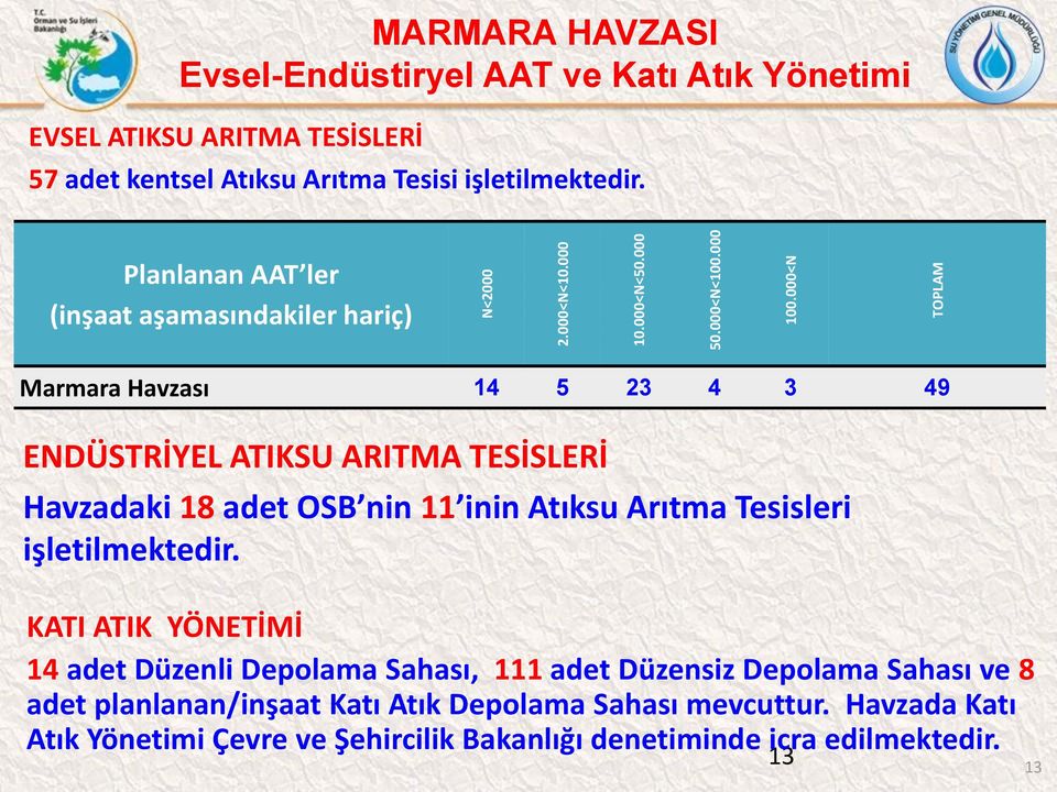 Planlanan AAT ler (inşaat aşamasındakiler hariç) Marmara Havzası 14 5 23 4 3 49 ENDÜSTRİYEL ATIKSU ARITMA TESİSLERİ Havzadaki 18 adet OSB nin 11 inin Atıksu