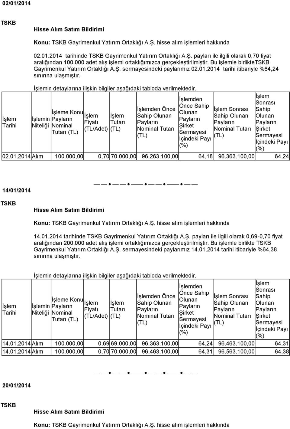 in detaylarına ilişkin bilgiler aşağıdaki tabloda verilmektedir. in e Tutarı den Önce den 02.01.2014 Alım 100.000,00 0,70 70.000,00 96.263.100,00 64,18 96.363.