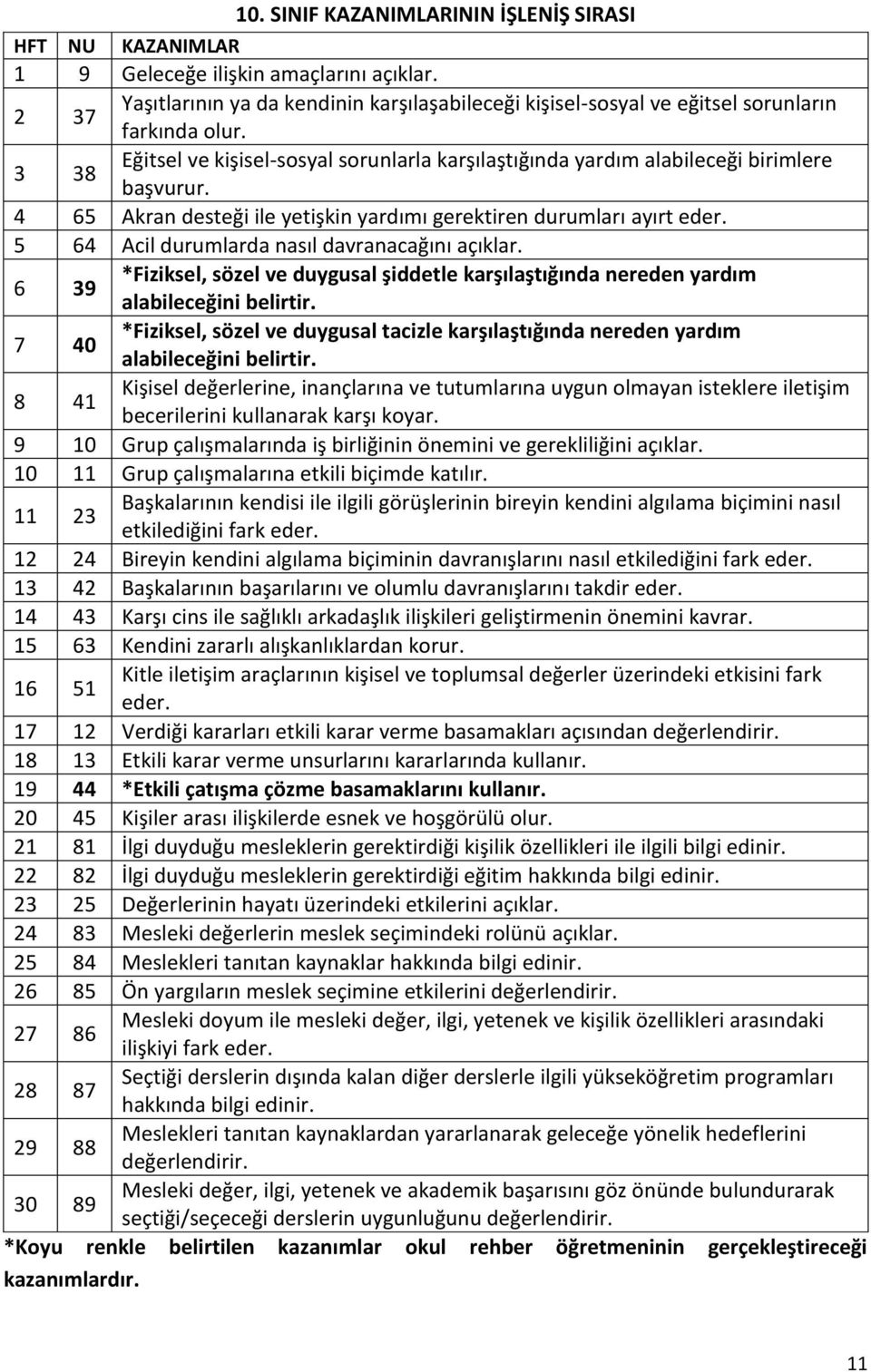 4 65 Akran desteği ile yetişkin yardımı gerektiren durumları ayırt eder. 5 64 Acil durumlarda nasıl davranacağını açıklar.