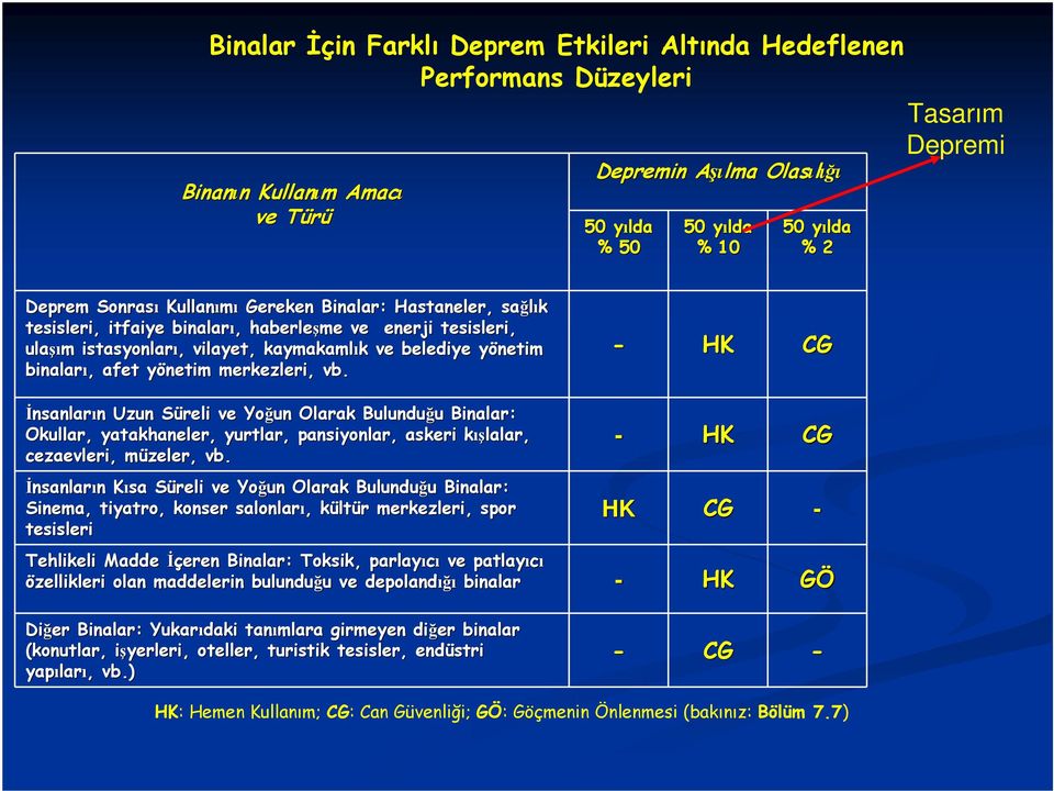 yönetim y binaları,, afet yönetim y merkezleri, vb.