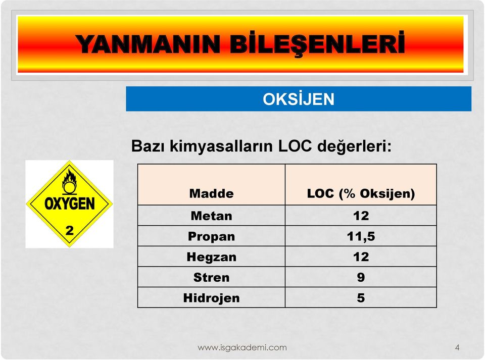 LOC (% Oksijen) Metan 12 Propan 11,5