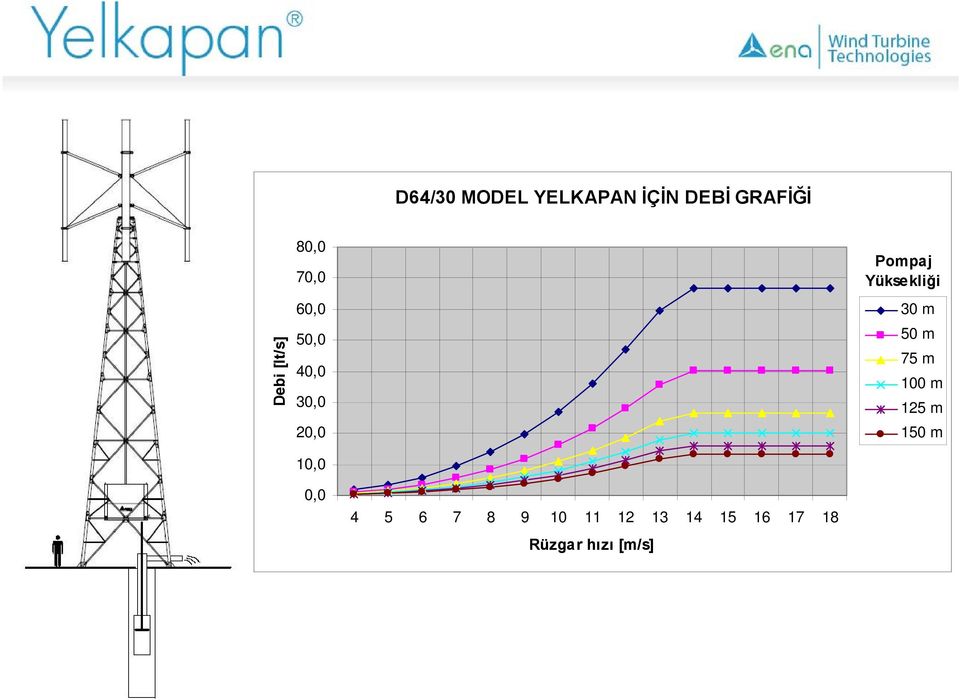 Pompaj Yüksekliği 30 m 50 m 75 m 100 m 125 m 150 m