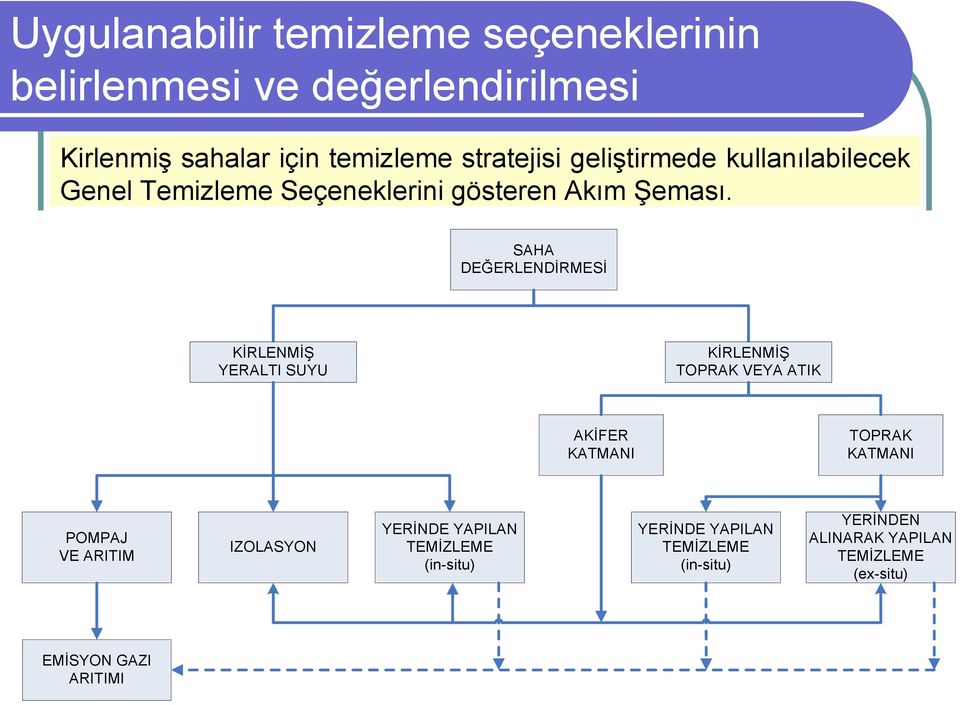 SAHA DEĞERLENDİRMESİ KİRLENMİŞ YERALTI SUYU KİRLENMİŞ TOPRAK VEYA ATIK AKİFER KATMANI TOPRAK KATMANI POMPAJ VE