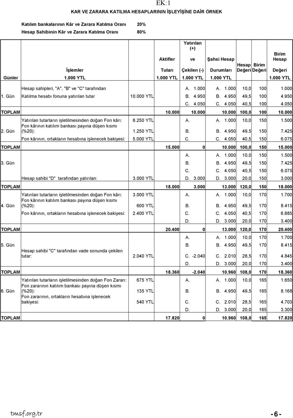 1.000 10,0 100 1.000 1. Gün Katılma hesabı fonuna yatırılan tutar 10.000 YTL B. 4.950 B. 4.950 49,5 100 4.950 C. 4.050 C. 4.050 40,5 100 4.050 TOPLAM 10.000 10.000 10.000 100,0 100 10.000 2.