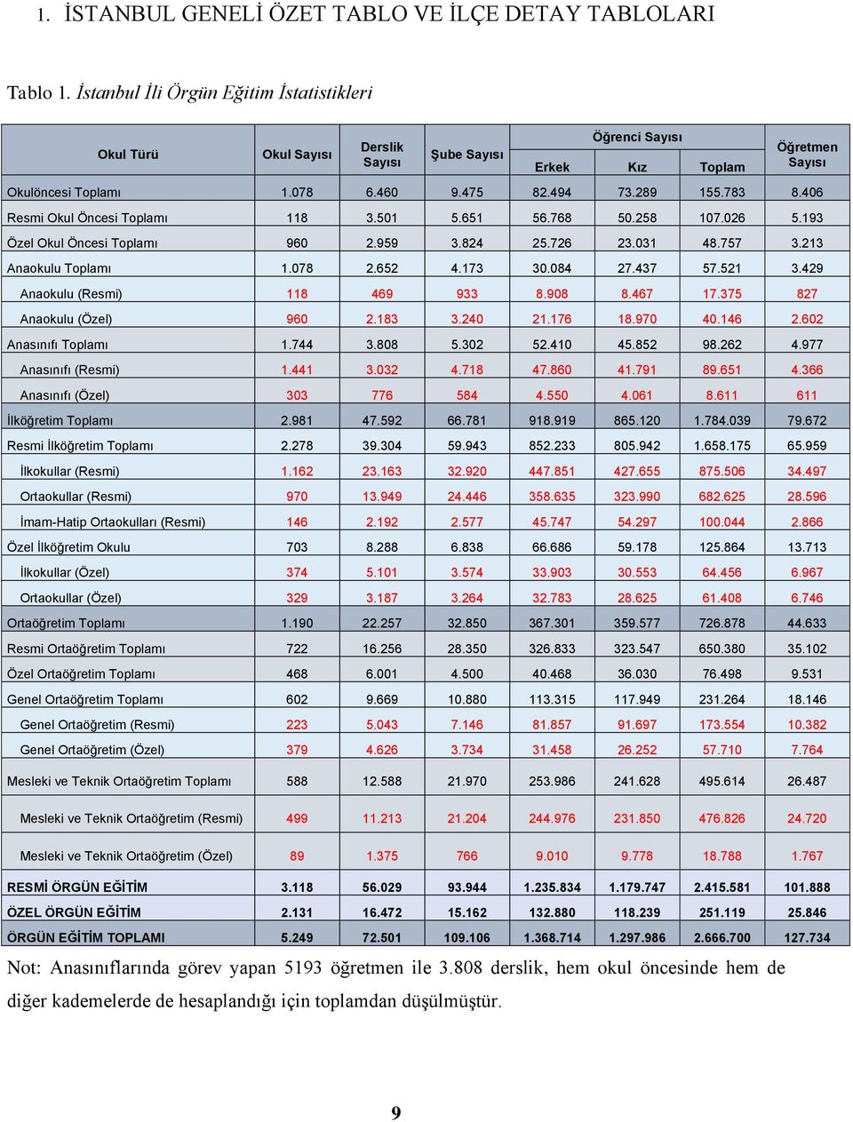 429 Anaokulu (Resmi) 118 469 933 8.908 8.467 17.375 827 Anaokulu (Özel) 960 2.183 3.240 21.176 18.970 40.146 2.602 Anasınıfı Toplamı 1.744 3.808 5.302 52.410 45.852 98.262 4.977 Anasınıfı (Resmi) 1.