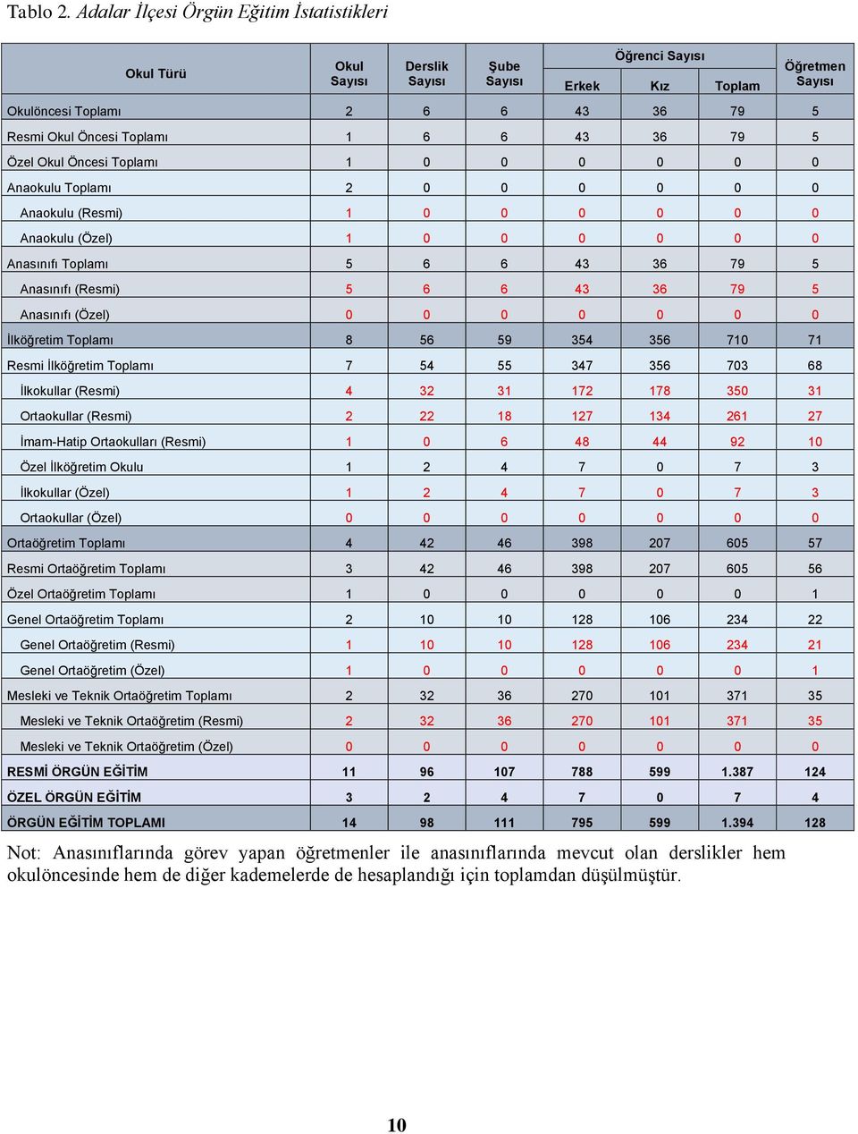 2 0 0 0 0 0 0 Anaokulu (Resmi) 1 0 0 0 0 0 0 Anaokulu (Özel) 1 0 0 0 0 0 0 Anasınıfı Toplamı 5 6 6 43 36 79 5 Anasınıfı (Resmi) 5 6 6 43 36 79 5 Anasınıfı (Özel) 0 0 0 0 0 0 0 İlköğretim Toplamı 8 56