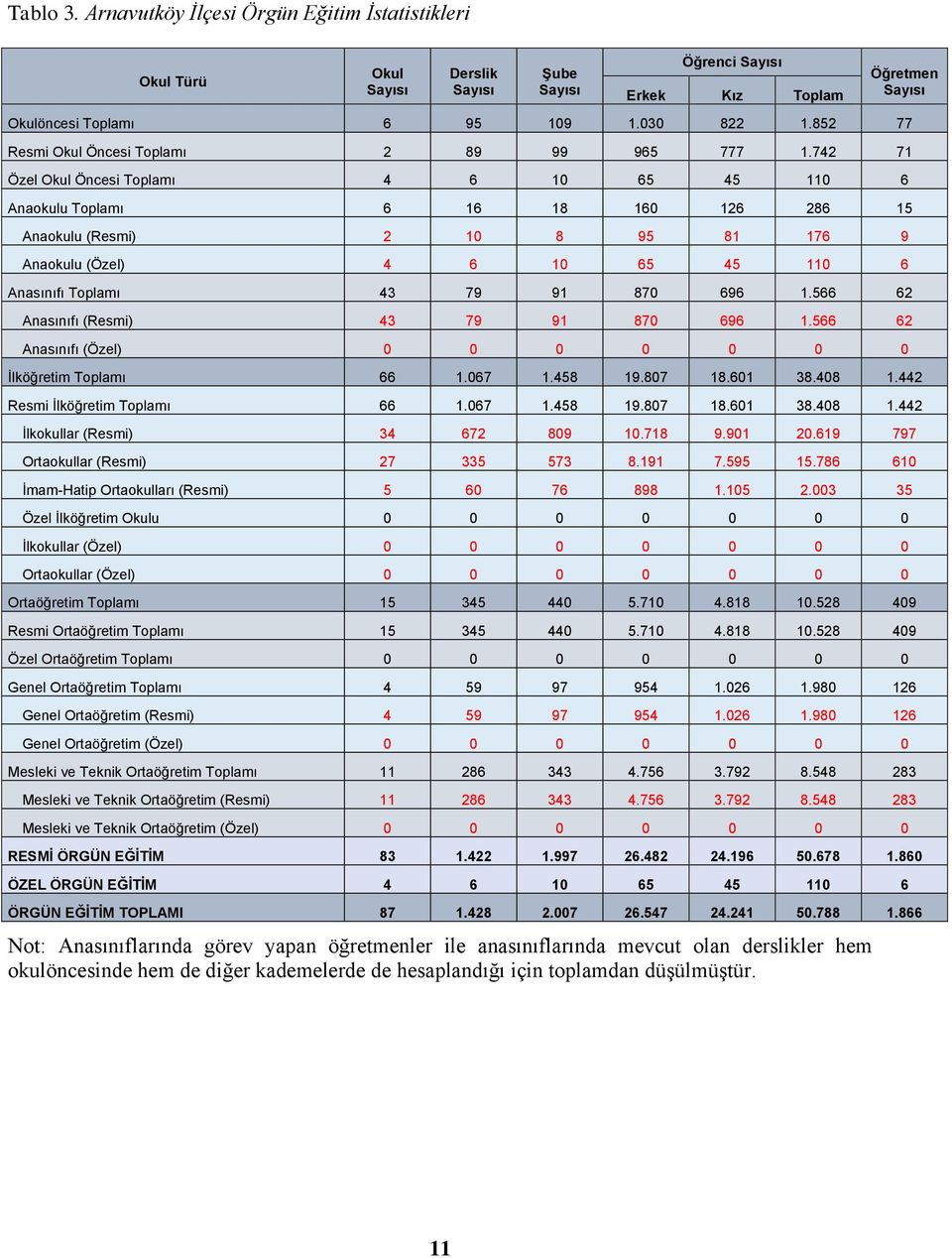 566 62 Anasınıfı (Resmi) 43 79 91 870 696 1.566 62 Anasınıfı (Özel) 0 0 0 0 0 0 0 İlköğretim Toplamı 66 1.067 1.458 19.807 18.601 38.408 1.442 Resmi İlköğretim Toplamı 66 1.067 1.458 19.807 18.601 38.408 1.442 İlkokullar (Resmi) 34 672 809 10.