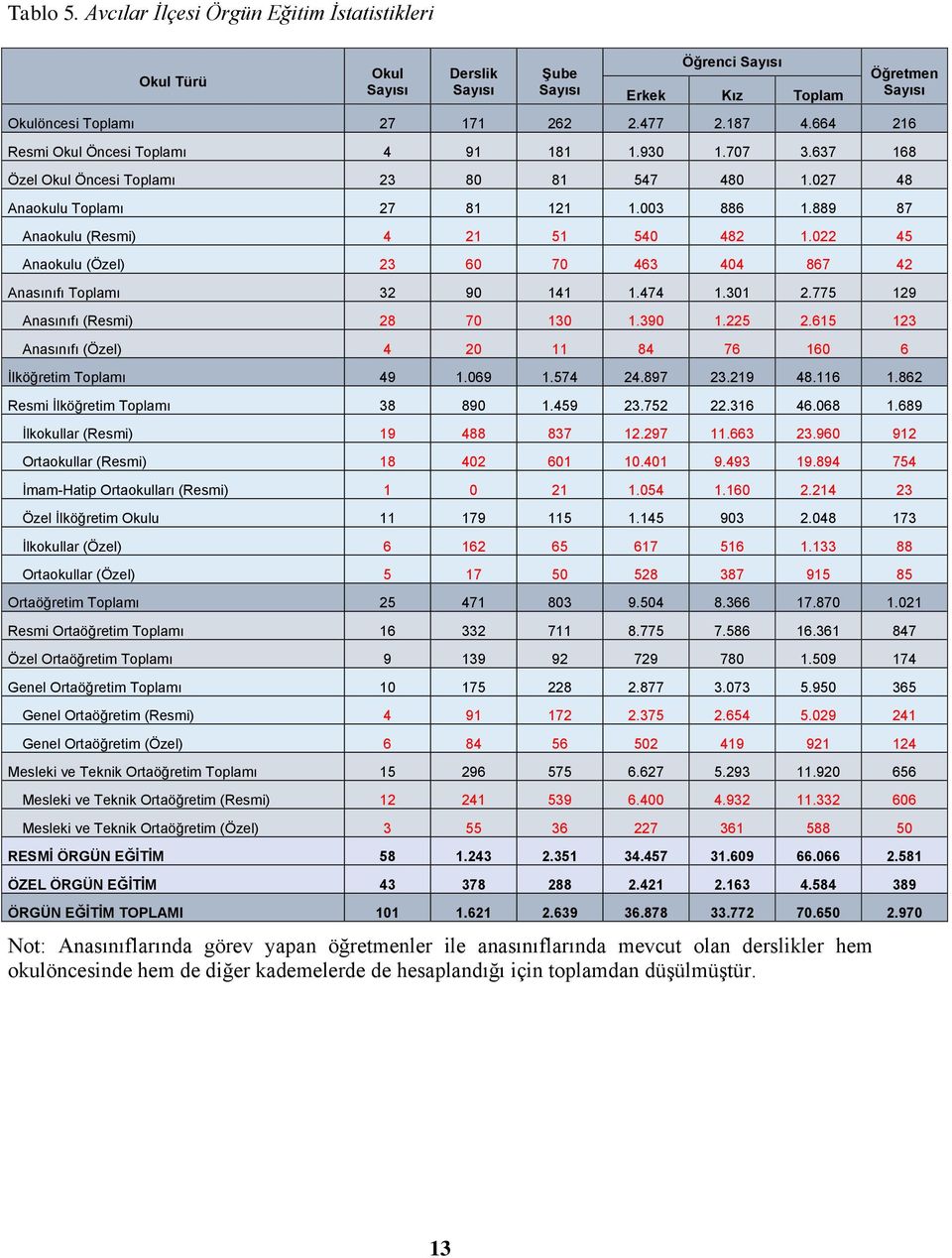 022 45 Anaokulu (Özel) 23 60 70 463 404 867 42 Anasınıfı Toplamı 32 90 141 1.474 1.301 2.775 129 Anasınıfı (Resmi) 28 70 130 1.390 1.225 2.