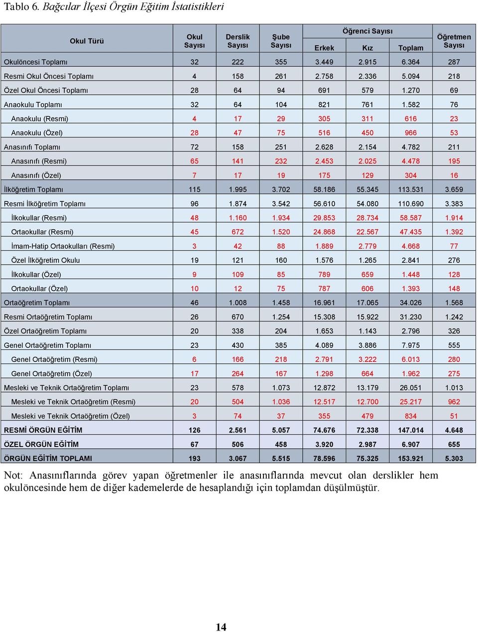 582 76 Anaokulu (Resmi) 4 17 29 305 311 616 23 Anaokulu (Özel) 28 47 75 516 450 966 53 Anasınıfı Toplamı 72 158 251 2.628 2.154 4.782 211 Anasınıfı (Resmi) 65 141 232 2.453 2.025 4.