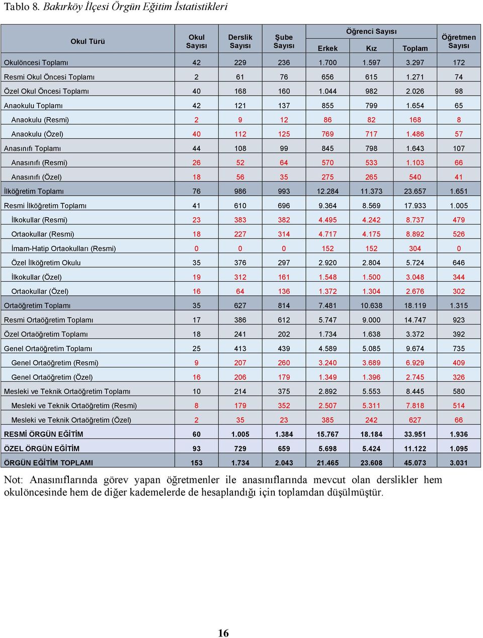 486 57 Anasınıfı Toplamı 44 108 99 845 798 1.643 107 Anasınıfı (Resmi) 26 52 64 570 533 1.103 66 Anasınıfı (Özel) 18 56 35 275 265 540 41 İlköğretim Toplamı 76 986 993 12.284 11.373 23.657 1.