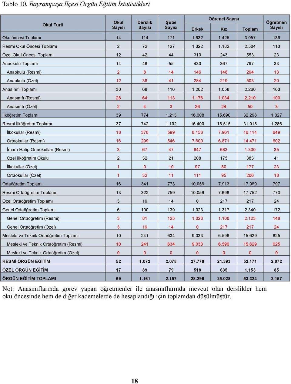 68 116 1.202 1.058 2.260 103 Anasınıfı (Resmi) 28 64 113 1.176 1.034 2.210 100 Anasınıfı (Özel) 2 4 3 26 24 50 3 İlköğretim Toplamı 39 774 1.213 16.608 15.690 32.298 1.