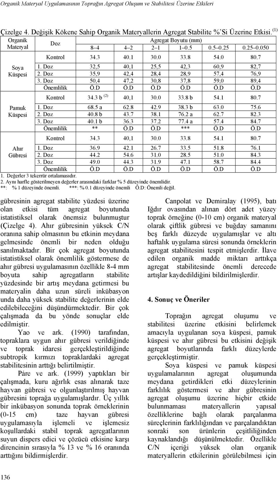 Doz 35,9 42,4 28,4 28,9 57,4 76,9 3. Doz 50,4 47,2 30,8 37,8 59,0 89,4 Önemlilik Ö.D Ö.D Ö.D Ö.D Ö.D Ö.D Kontrol 34.3 b (2) 40,1 30.0 33.8 b 54.1 80.7 1. Doz 68.5 a 62.8 42.9 38.3 b 63.0 75.6 2.