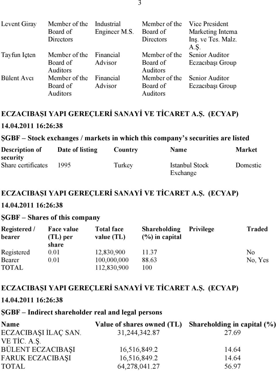 security Share certificates 1995 Turkey Istanbul Stock Exchange Domestic ŞGBF Shares of this company Registered / bearer Face value (TL) per share Total face value (TL) Shareholding (%) in capital