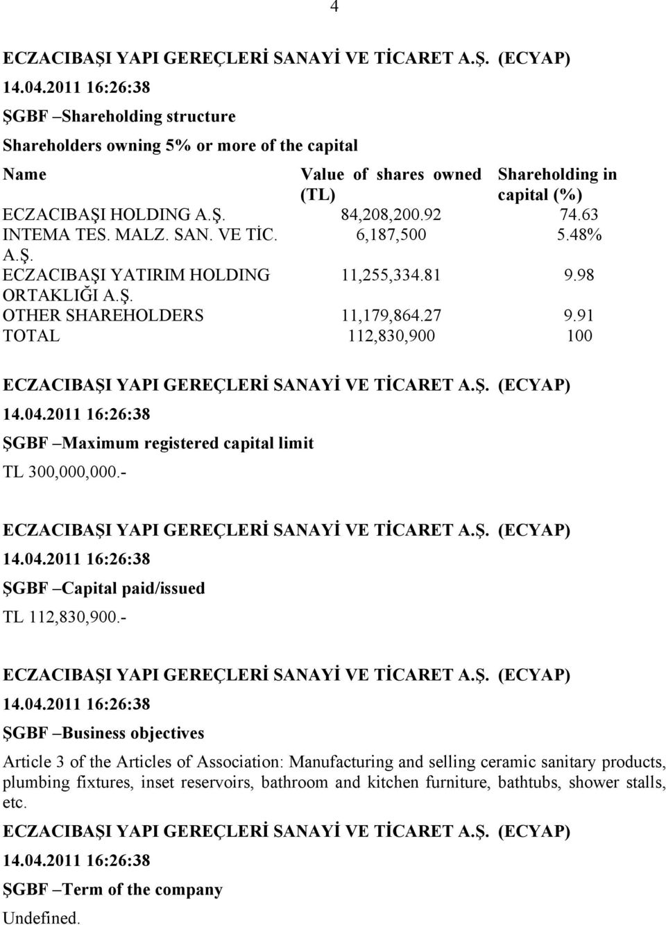 91 TOTAL 112,830,900 100 ŞGBF Maximum registered capital limit TL 300,000,000.- ŞGBF Capital paid/issued TL 112,830,900.