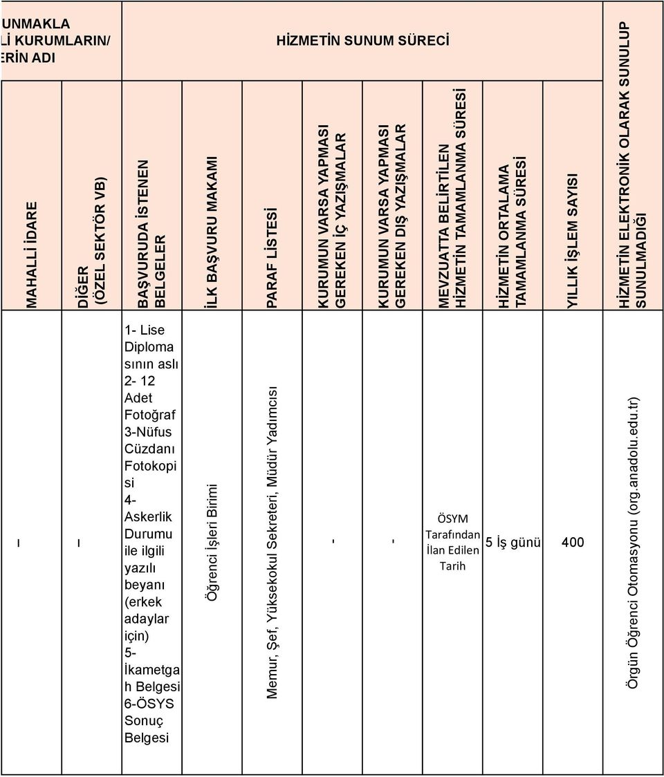 SUNULMADIĞI 1 Lise Diploma sının aslı 2 12 Adet Fotoğraf 3Nüfus Cüzdanı Fotokopi si 4 Askerlik Durumu ile ilgili yazılı beyanı (erkek adaylar için) 5 İkametga h